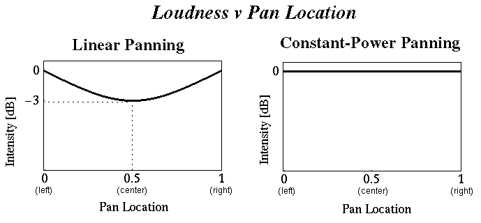 [loudness v position plots]