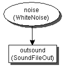 [Noise flowgraph]